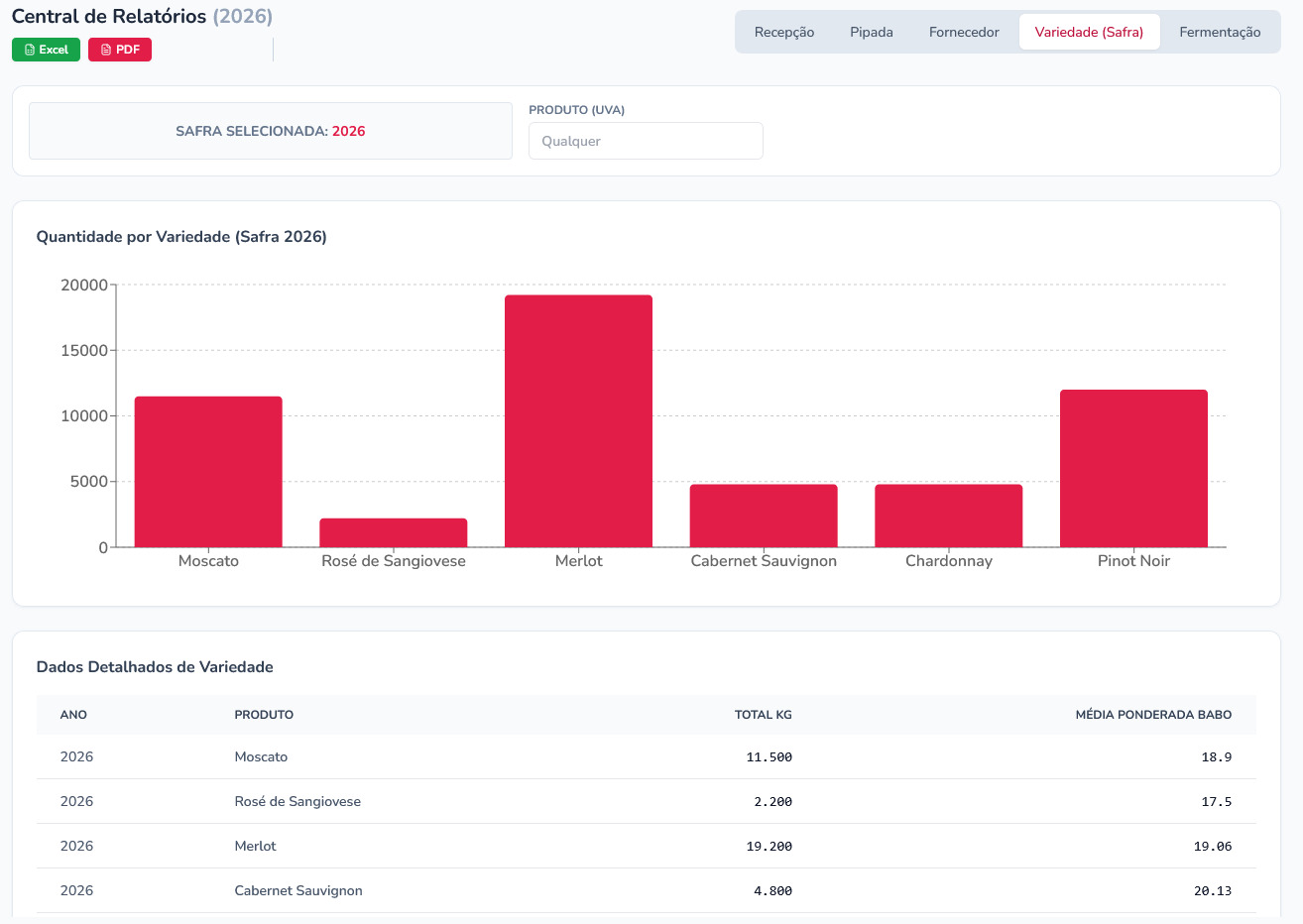 Gráficos de Safra VinoTrack